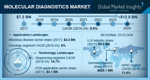 Molecular Diagnostics Market'