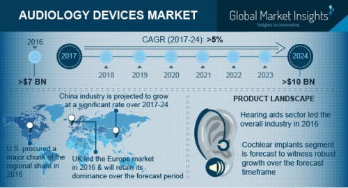Audiology Devices Market size crossed USD 7 billion in 2016'