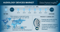 Audiology Devices Market size crossed USD 7 billion in 2016