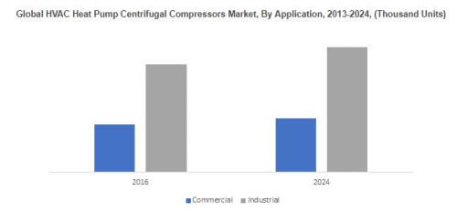HVAC Centrifugal Compressors Market'
