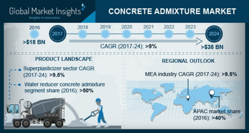 Concrete Admixture Market'