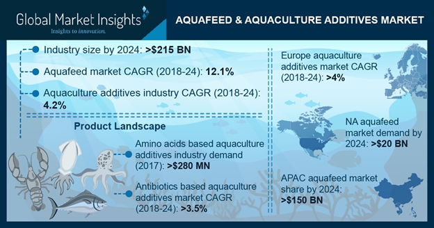 Aquafeed Market