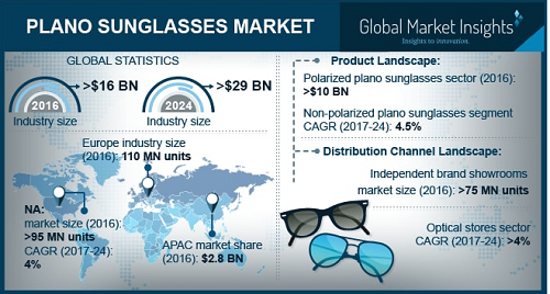 Plano Sunglasses Market
