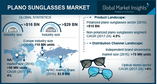 Plano Sunglasses Market'