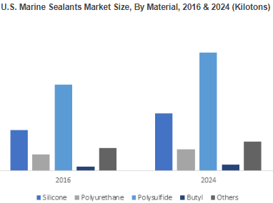 Marine Sealants Market