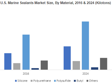 Marine Sealants Market'