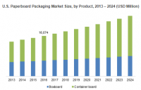 Paperboard packaging market