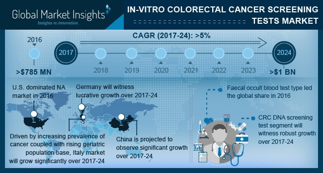 In-Vitro Colorectal Cancer Screening Tests Market