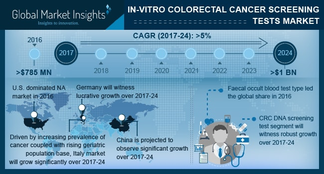 In-Vitro Colorectal Cancer Screening Tests Market'