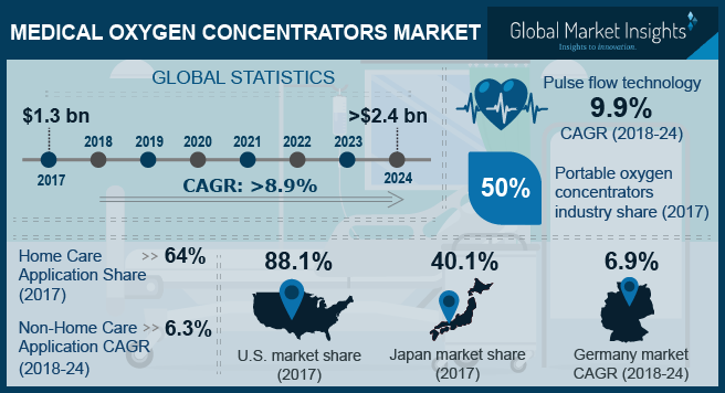 Medical Oxygen Concentrators Market