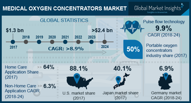 Medical Oxygen Concentrators Market'