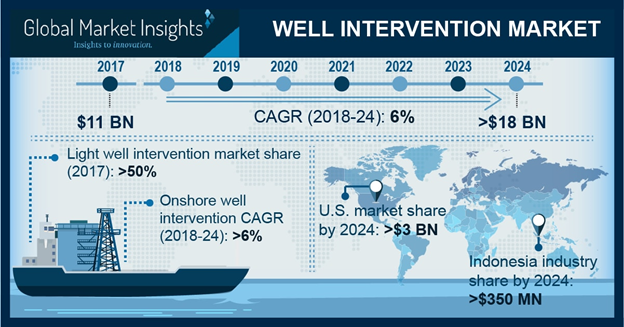 Well Intervention Market'