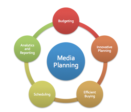 Media Planning and Buying Market