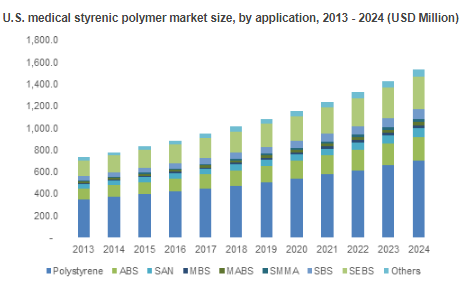 Medical Styrenic Polymer Market