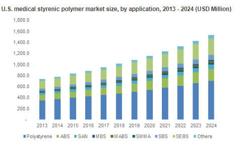 Medical Styrenic Polymer Market'