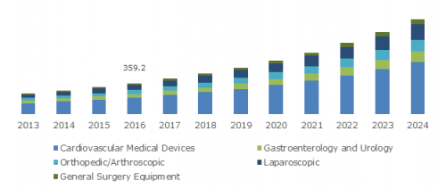 U.S. Reprocessed Medical Devices Market, By Product'