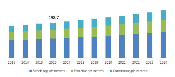 pH Meters Market