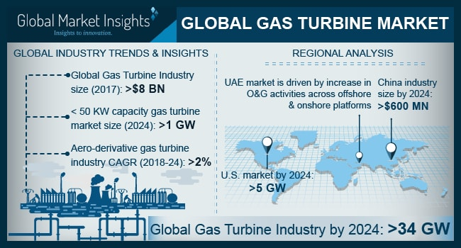 Global Gas Turbine Market