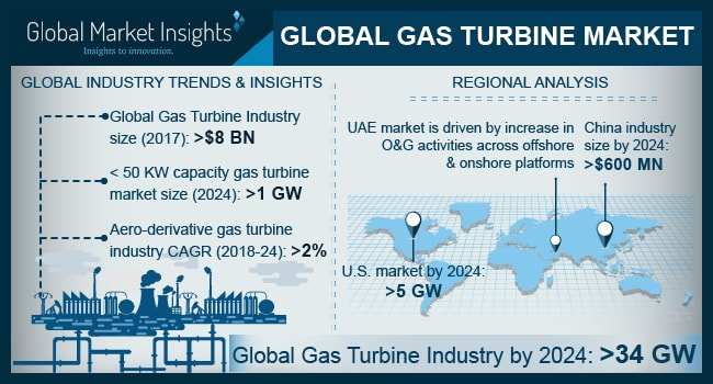 Global Gas Turbine Market'