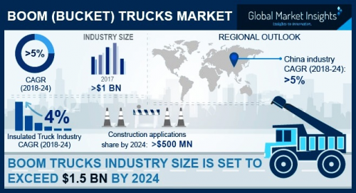 Boom (Bucket) Trucks Market'