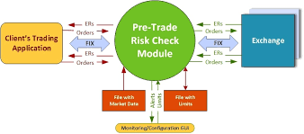 Pre-Trade Risk Management'
