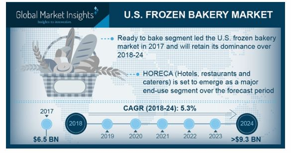 U.S. Frozen Bakery Market