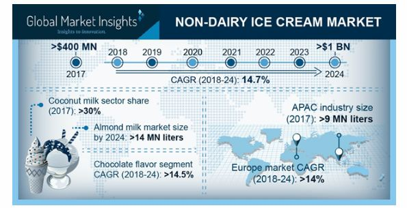 Non-dairy Ice Cream Market'