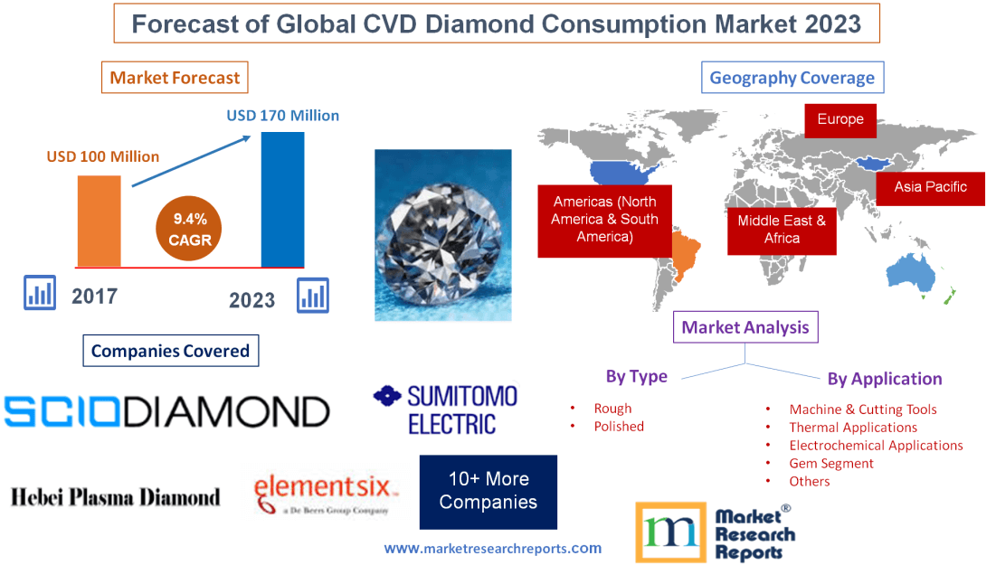 Global CVD Diamond Market Will Grow at a CAGR 9.4 and Reach USD 170
