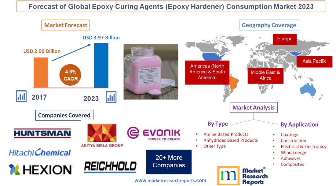 Forecast of Global Epoxy Curing Agents (Epoxy Hardener) Cons'