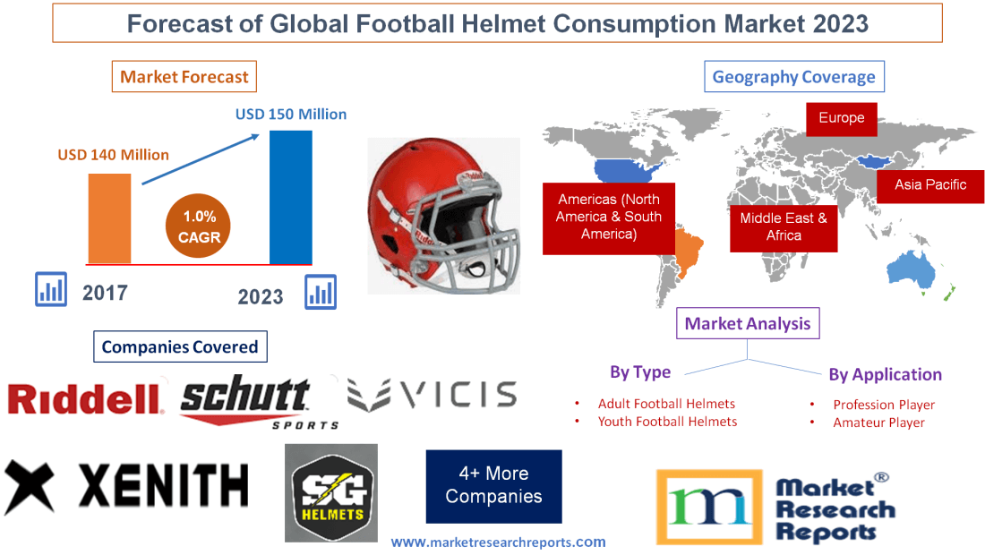 Forecast of Global Football Helmet Consumption Market 2023'