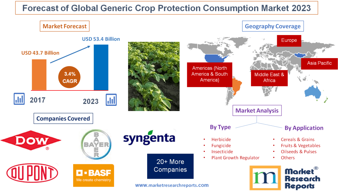 Forecast of Global Generic Crop Protection Consumption Marke
