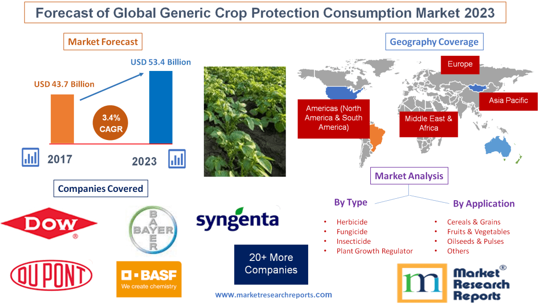 Forecast of Global Generic Crop Protection Consumption Marke'