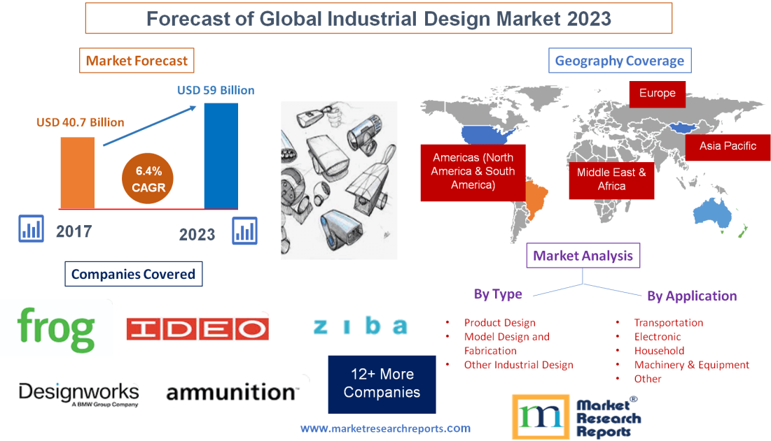 Forecast of Global Industrial Design Market 2023'