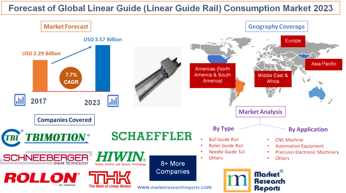 Forecast of Global Linear Guide (Linear Guide Rail) Consumpt