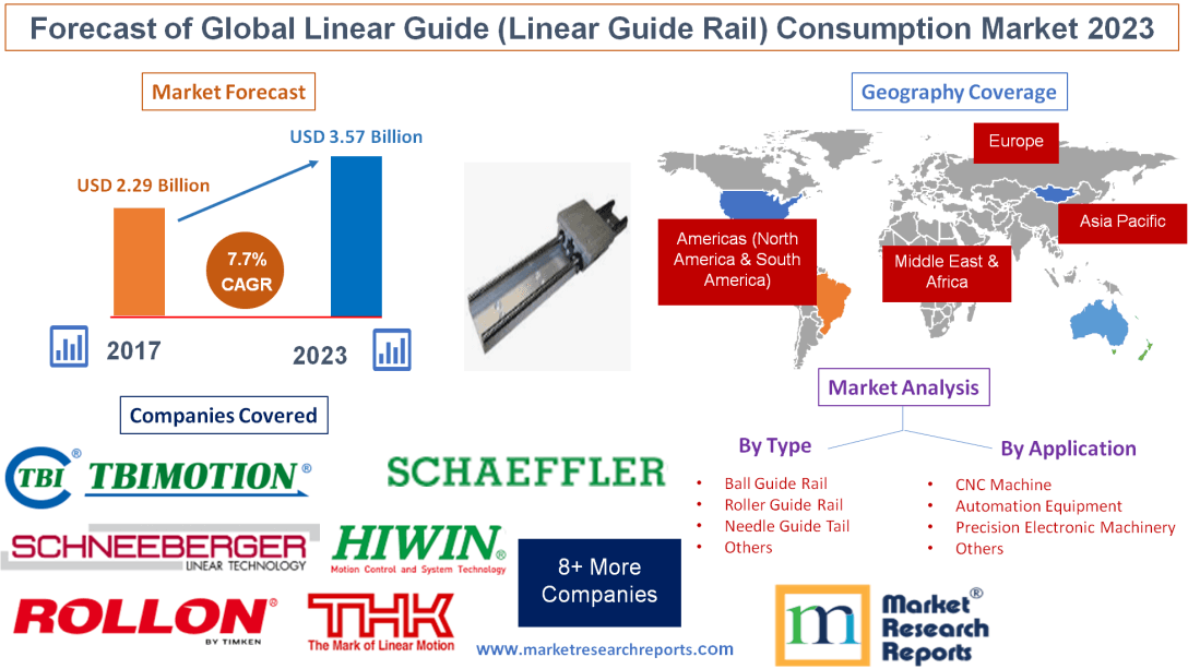 Forecast of Global Linear Guide (Linear Guide Rail) Consumpt'