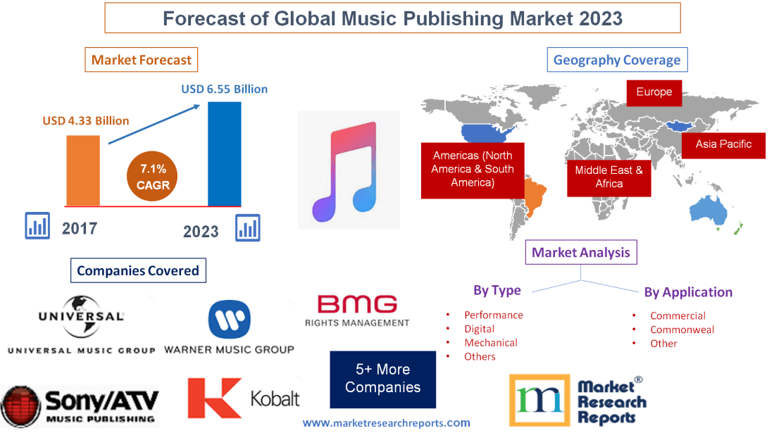 Forecast of Global Music Publishing Market 2023'