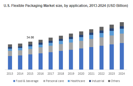 Flexible Packaging Market'