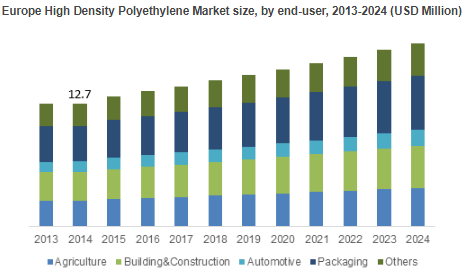 High Density Polyethylene Market'