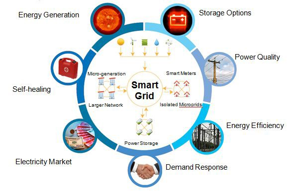 Smart Grid Technology Market