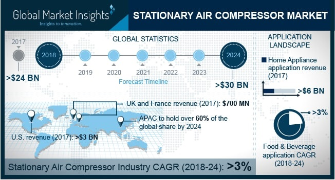 Stationary Air Compressor Market'