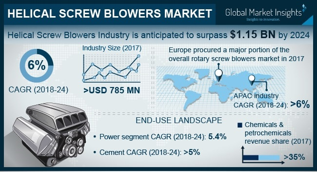 Helical Screw Blowers Market