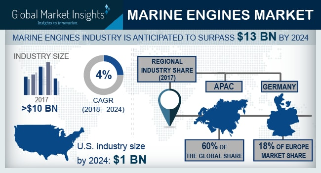 Marine Engines Market Analysis 2024