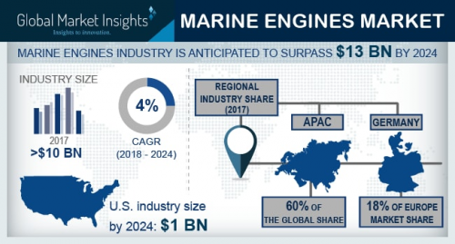 Marine Engines Market Analysis 2024'
