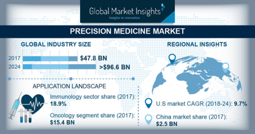 Precision Medicine Market'