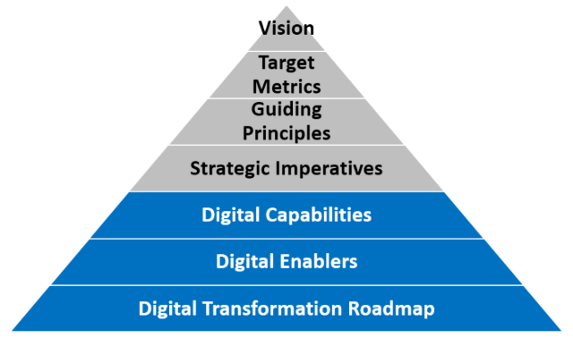 Digital Transformation strategy Consulting Market