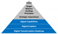 Digital Transformation strategy Consulting Market
