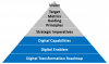 Digital Transformation strategy Consulting Market'