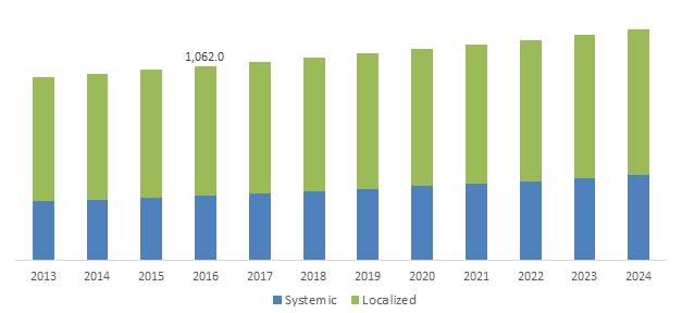 Autoimmune Disease Diagnostics Market