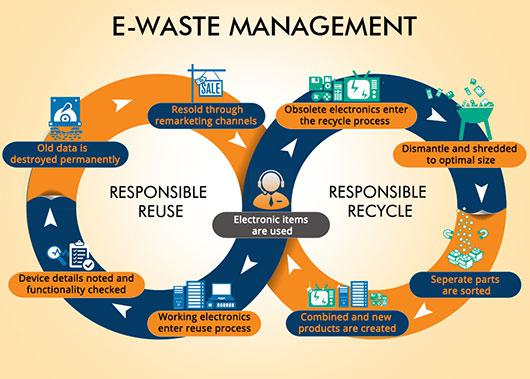 E-waste Management Market