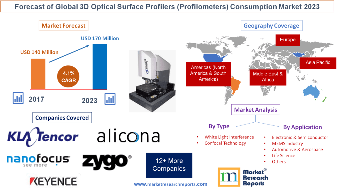 Forecast of Global 3D Optical Surface Profilers Market 2023'